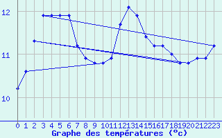 Courbe de tempratures pour Sarzeau (56)