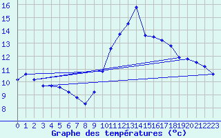 Courbe de tempratures pour Gruissan (11)