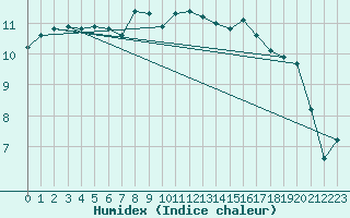 Courbe de l'humidex pour Porvoo Harabacka