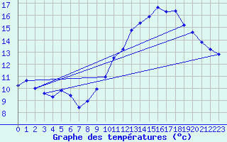 Courbe de tempratures pour Jan (Esp)