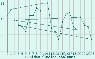 Courbe de l'humidex pour Vannes-Sn (56)