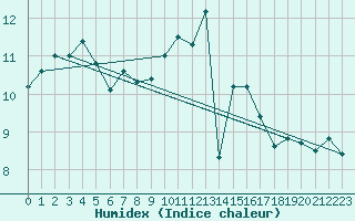 Courbe de l'humidex pour Tour-en-Sologne (41)