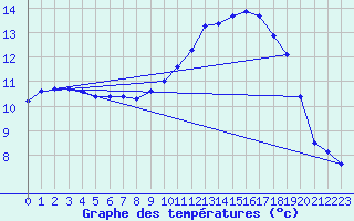 Courbe de tempratures pour Anglars St-Flix(12)