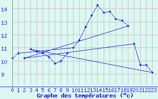 Courbe de tempratures pour Angers-Marc (49)