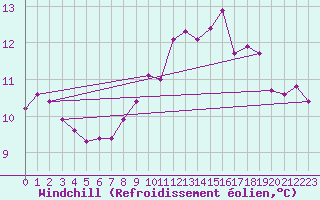 Courbe du refroidissement olien pour Bremervoerde