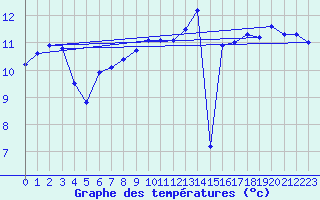 Courbe de tempratures pour Cap Corse (2B)