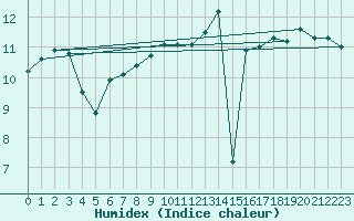 Courbe de l'humidex pour Cap Corse (2B)