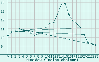 Courbe de l'humidex pour Westouter - Heuvelland (Be)