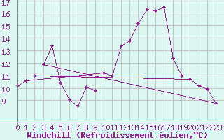 Courbe du refroidissement olien pour Montpellier (34)