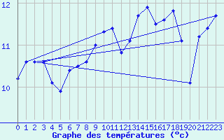 Courbe de tempratures pour Veiholmen