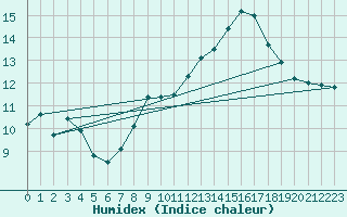 Courbe de l'humidex pour Valentia Observatory