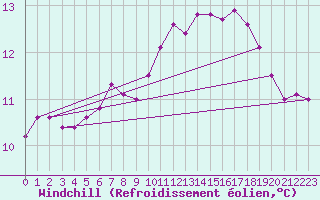 Courbe du refroidissement olien pour Saint-Germain-le-Guillaume (53)