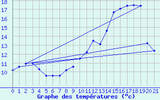 Courbe de tempratures pour Prveranges (18)