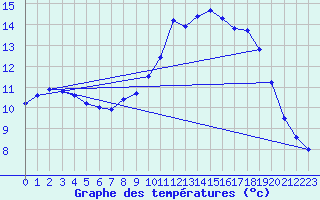 Courbe de tempratures pour Hd-Bazouges (35)