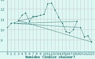 Courbe de l'humidex pour Roth