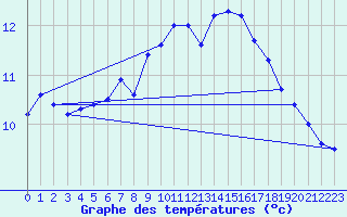 Courbe de tempratures pour Mont-Aigoual (30)