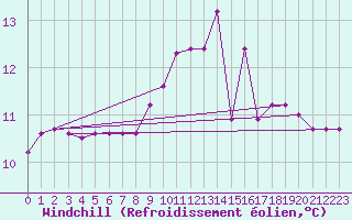 Courbe du refroidissement olien pour La Roche-sur-Yon (85)