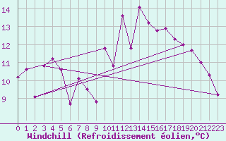 Courbe du refroidissement olien pour Marignane (13)