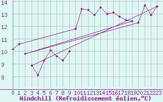 Courbe du refroidissement olien pour Gruissan (11)