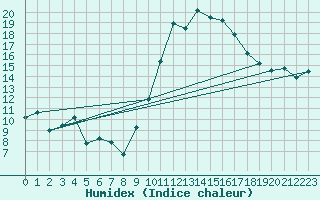 Courbe de l'humidex pour Blois (41)