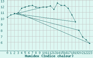 Courbe de l'humidex pour Tours (37)