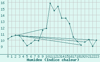 Courbe de l'humidex pour Alistro (2B)