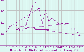 Courbe du refroidissement olien pour Vias (34)