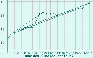 Courbe de l'humidex pour Narva