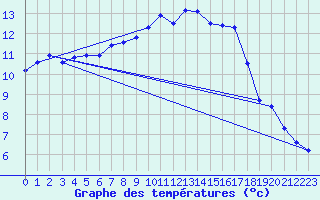 Courbe de tempratures pour Brest (29)