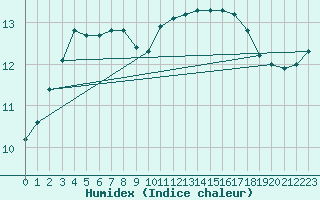 Courbe de l'humidex pour Amiens - Dury (80)