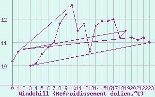 Courbe du refroidissement olien pour Engelberg