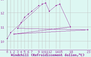 Courbe du refroidissement olien pour Dourbes (Be)