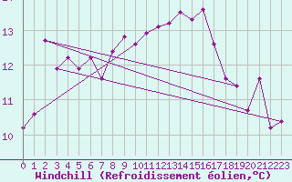 Courbe du refroidissement olien pour Besson - Chassignolles (03)