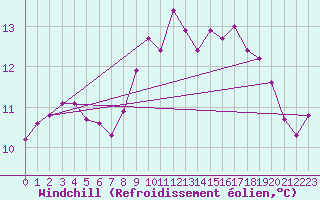 Courbe du refroidissement olien pour Gurande (44)