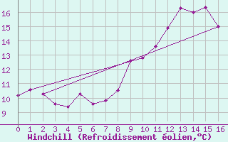 Courbe du refroidissement olien pour Ulm-Mhringen