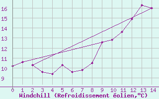 Courbe du refroidissement olien pour Ulm-Mhringen