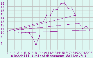 Courbe du refroidissement olien pour Lanvoc (29)
