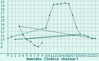 Courbe de l'humidex pour Xert / Chert (Esp)