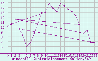 Courbe du refroidissement olien pour Capel Curig
