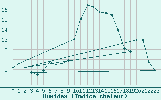 Courbe de l'humidex pour Narbonne-Ouest (11)