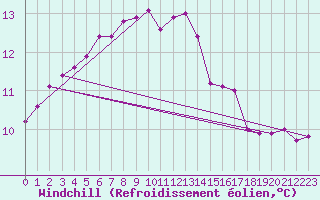 Courbe du refroidissement olien pour Thyboroen