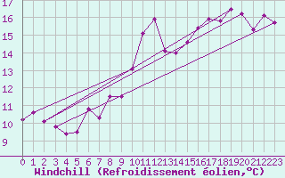 Courbe du refroidissement olien pour Saint Gervais (33)