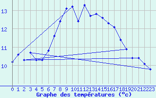 Courbe de tempratures pour Vias (34)