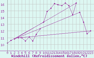 Courbe du refroidissement olien pour Dinard (35)