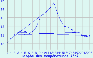 Courbe de tempratures pour Roujan (34)