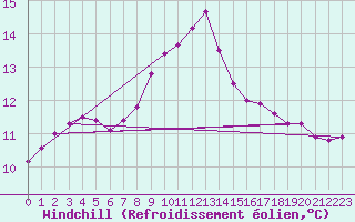 Courbe du refroidissement olien pour Roujan (34)