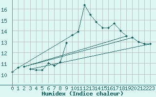 Courbe de l'humidex pour Feldberg-Schwarzwald (All)