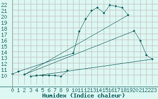 Courbe de l'humidex pour Brest (29)