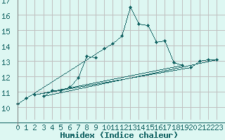 Courbe de l'humidex pour Matro (Sw)