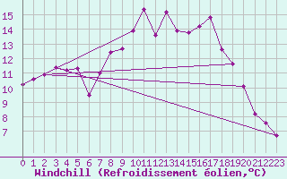 Courbe du refroidissement olien pour Kinloss